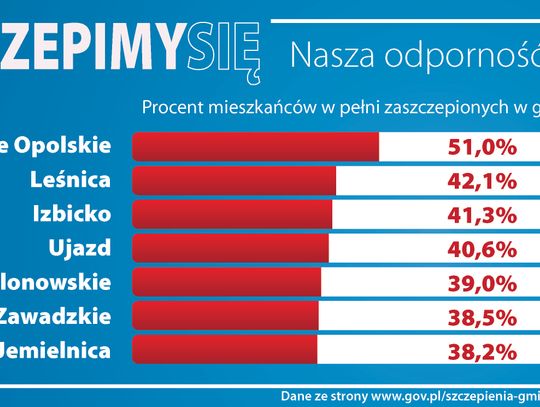 Blisko dwa miliony dla gmin za szczepienia