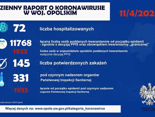 Dzienny raport o koronawirusie - 11 kwietnia