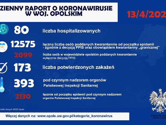 Dzienny raport o koronawirusie - 13 kwietnia 