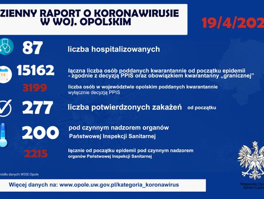 Dzienny raport o koronawirusie - 19 kwietnia