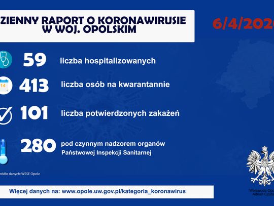 Dzienny raport o koronawirusie - 6 kwietnia