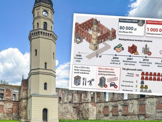 "Nie" dla mieszkań w pałącu w Strzelcach Opolskich. Gmina chce miliona złotych
