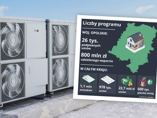 Program „Czyste Powietrze” przyniósł rewolucję w polskich domach