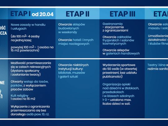 Zniesienie ograniczeń - etapami