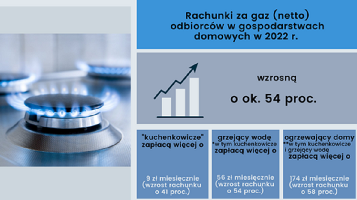 Ceny prądu i gazu od nowego roku pójdą znacząco w górę. Zatwierdzono nowe stawki Ceny prądu i gazu od nowego roku pójdą znacząco w górę. Zatwierdzono nowe stawki