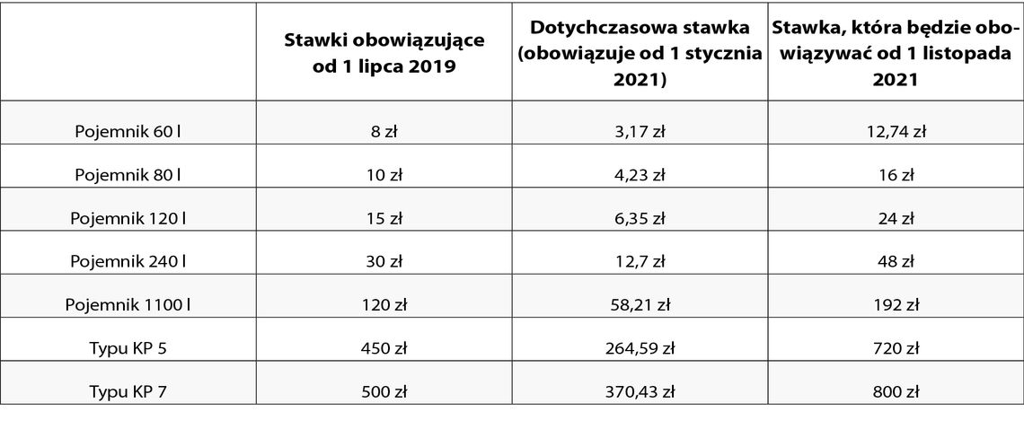 Droższe śmieci w Strzelcach Opolskich