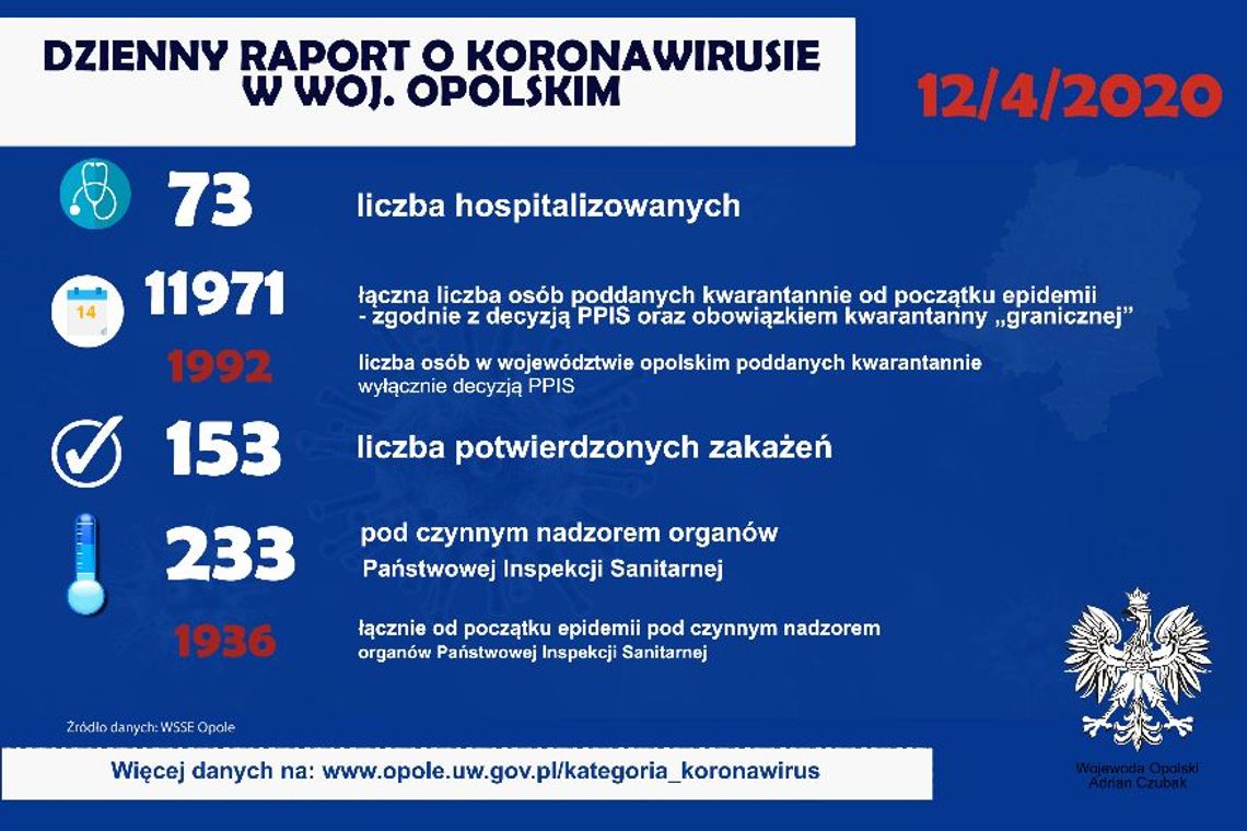 Dzienny raport o koronawirusie - 12 kwietnia