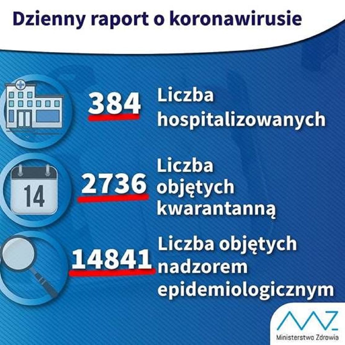 Dzienny raport o koronawirusie Dzienny raport o koronawirusie
