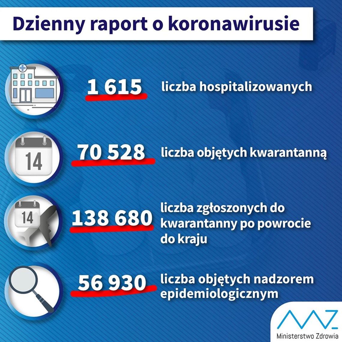 Dzienny raport o koronawirusie - 25 marca 