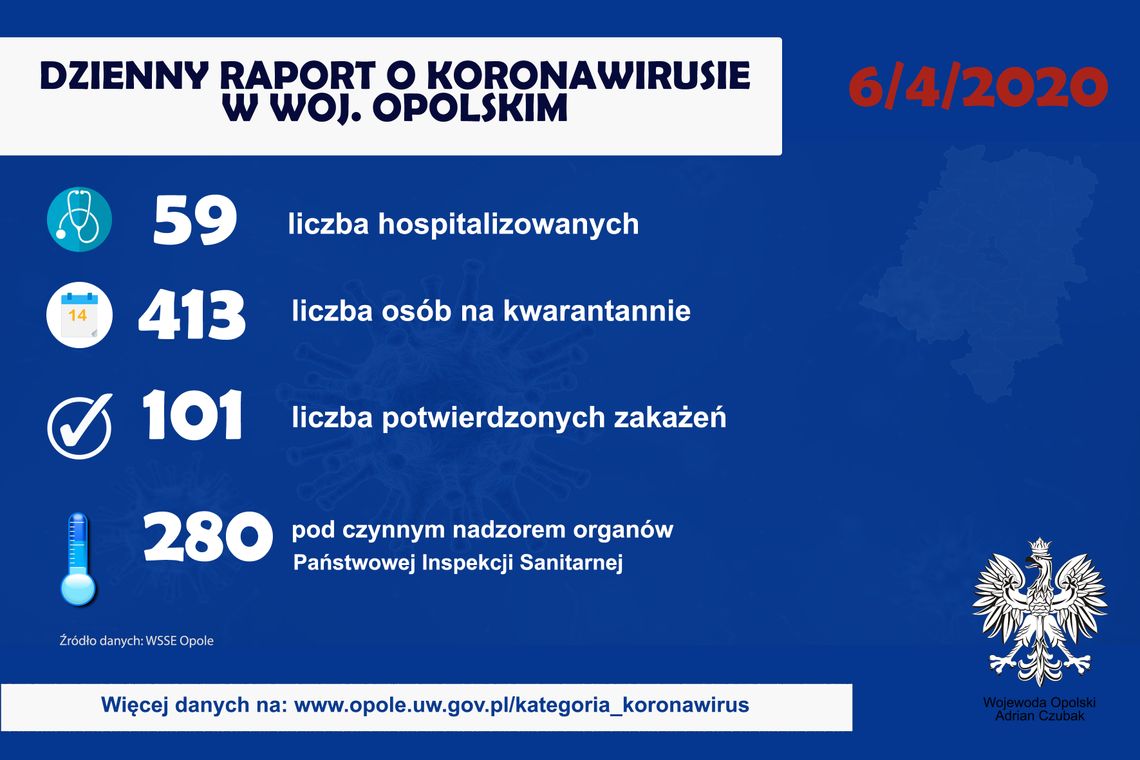 Dzienny raport o koronawirusie - 6 kwietnia