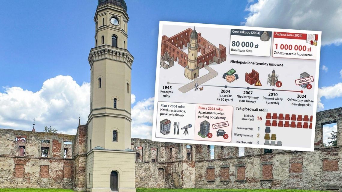 "Nie" dla mieszkań w pałacu w Strzelcach Opolskich. Gmina chce miliona złotych