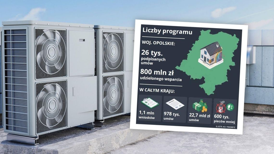 Program „Czyste Powietrze” przyniósł rewolucję w polskich domach Program „Czyste Powietrze” przyniósł rewolucję w polskich domach