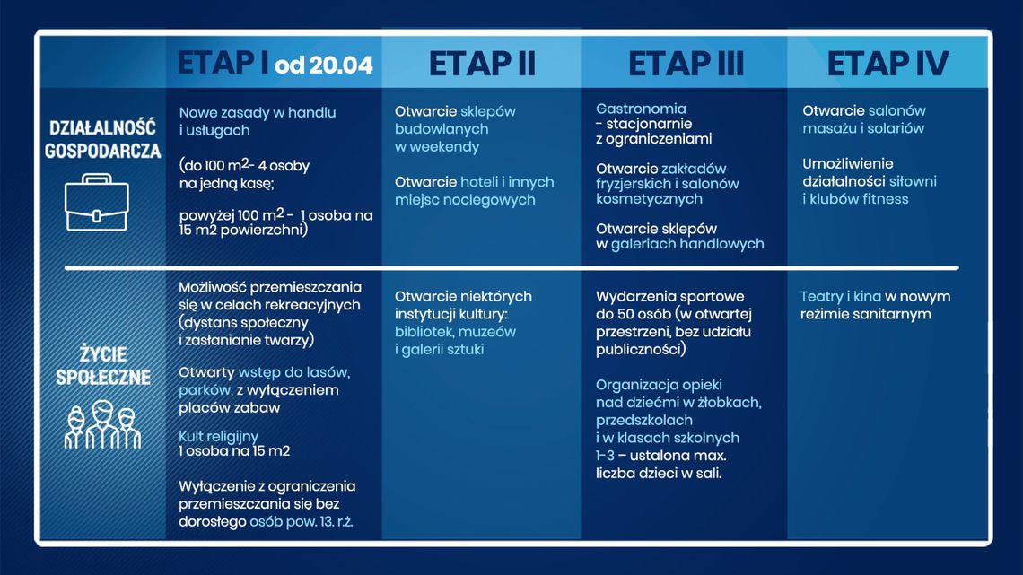 Zniesienie ograniczeń - etapami